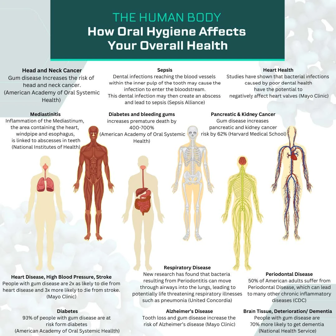 A diagram regarding the human body and oral hygiene